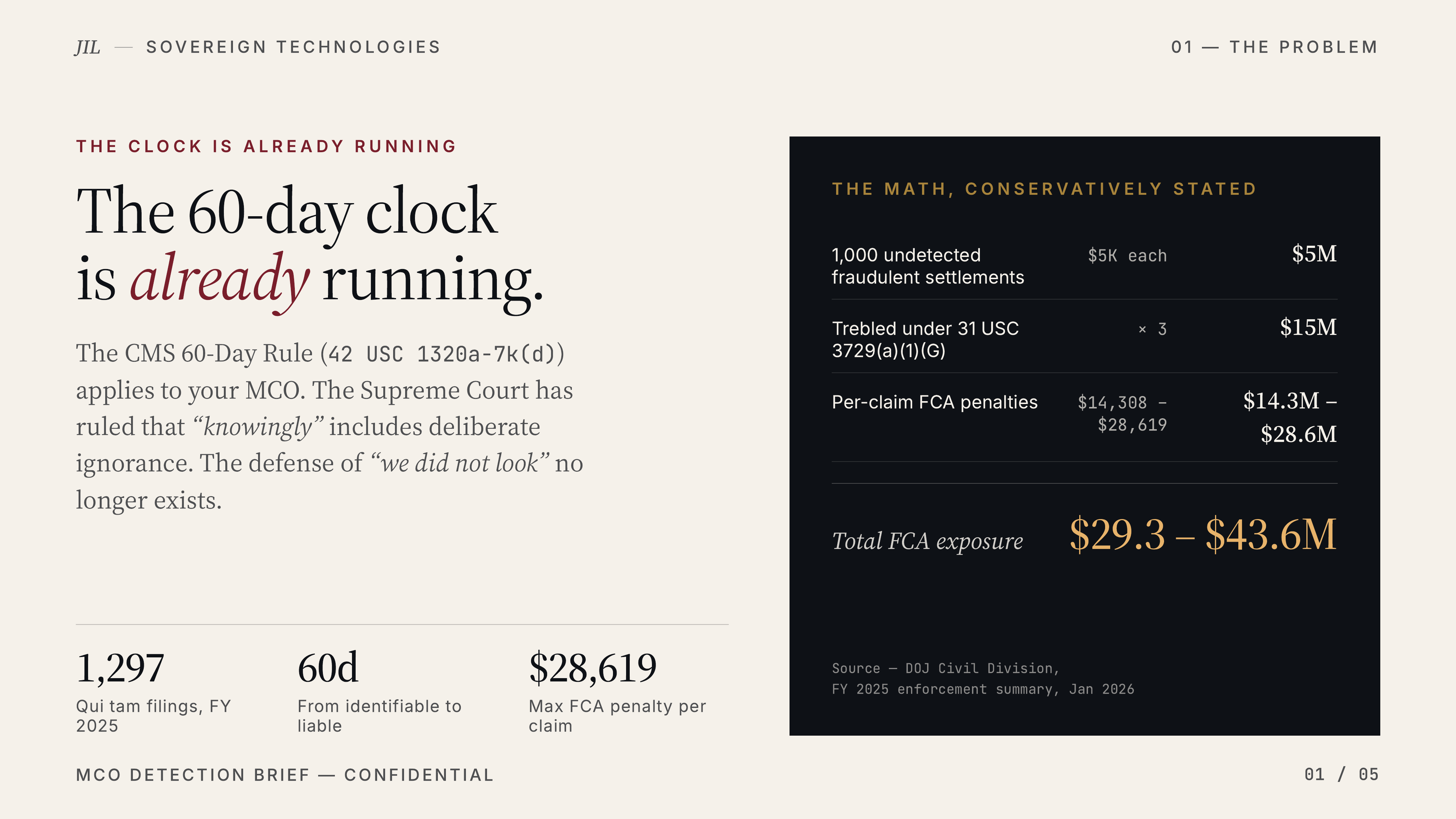 Slide 1: The 60-day clock is already running. CMS 60-Day Rule, $29.3M-$43.6M FCA exposure math.
