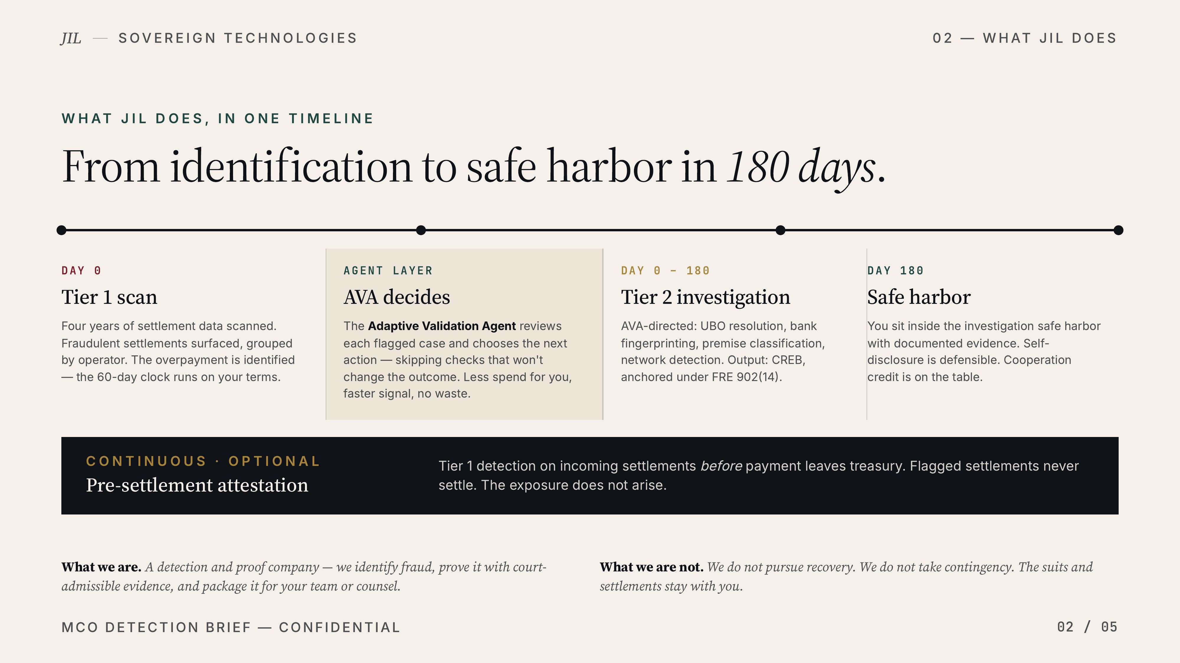 Slide 2: From identification to safe harbor in 180 days. Tier 1 scan, Ava decides, Tier 2 investigation, safe harbor.