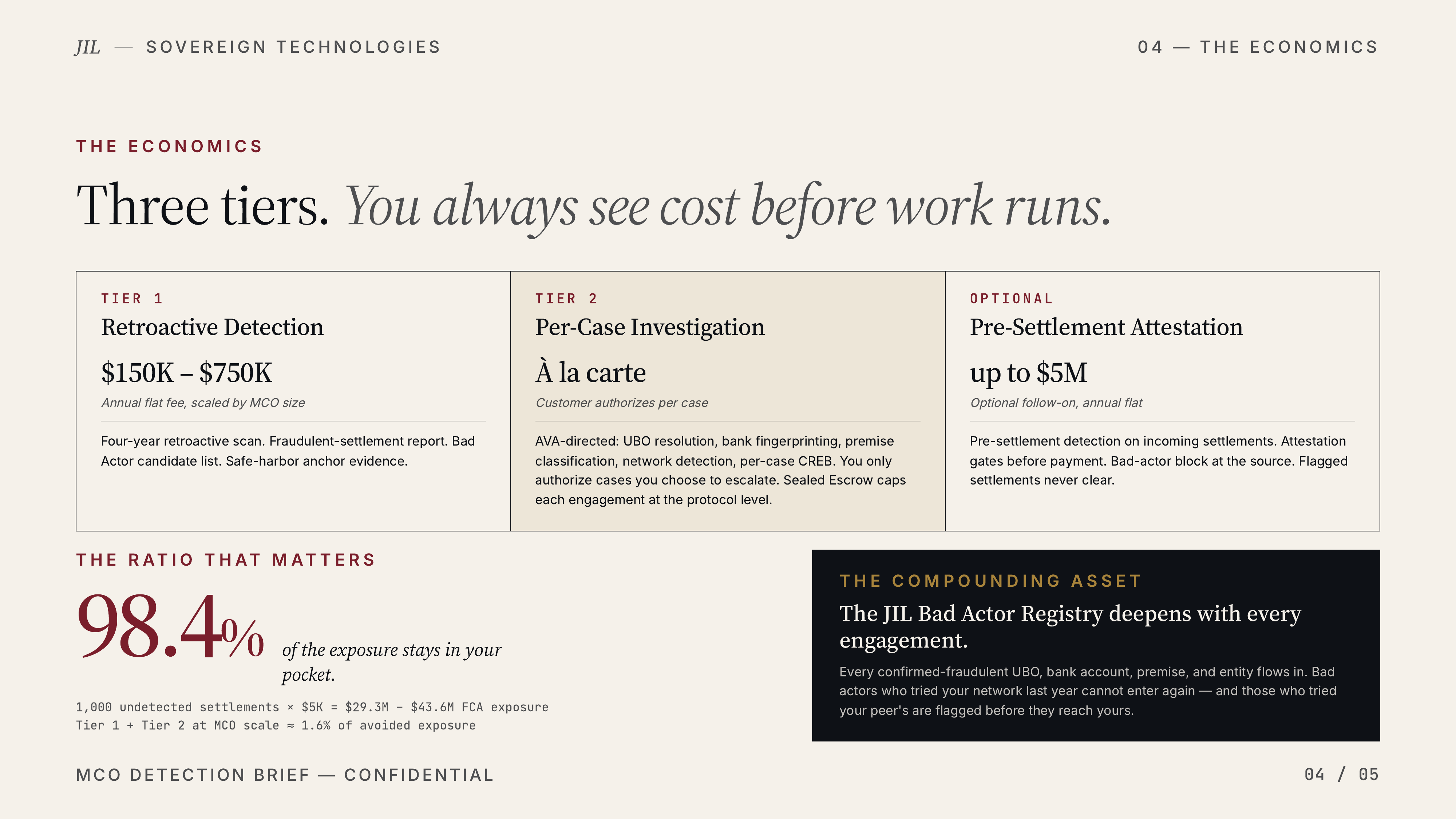 Slide 4: Three tiers. Tier 1 $150K-$750K flat fee. Tier 2 per-case. Optional Pre-Settlement attestation. 98.4% of exposure stays in your pocket.