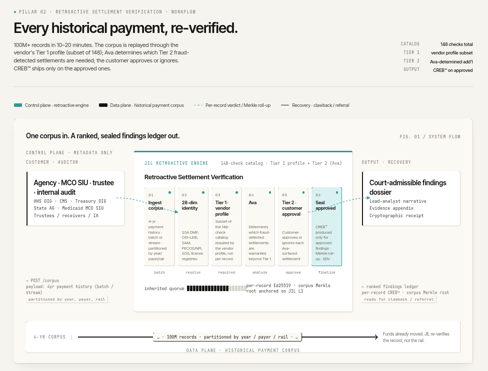 Retroactive Settlement Verification system flow (Fig. 01): customer / auditor (HHS OIG, CMS, Treasury OIG, State AG, Medicaid MCO SIU, trustees, internal audit) ships a 4-year payment corpus to the JIL Retroactive Engine. The engine runs the 6-stage pipeline (ingest corpus, 28-dim identity resolution, Tier 1 vendor profile, Ava fraud-detected settlements, Tier 2 customer approval, seal approved findings). Output: court-admissible findings dossier with lead-analyst narrative, evidence appendix, and cryptographic receipt. 4-year corpus shown moving directly customer-to-recovery-team with funds already moved - JIL re-verifies the record, not the rail.