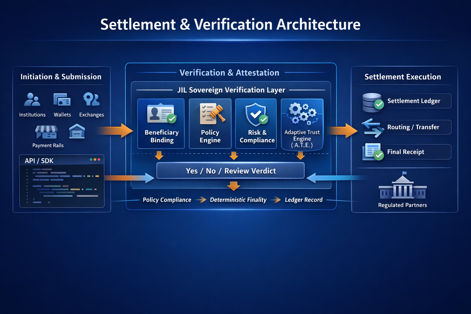 Settlement and Verification Architecture - flow from Initiation and Submission through the JIL Sovereign Verification Layer (Beneficiary Binding, Policy Engine, Risk and Compliance, Adaptive Trust Engine) to Settlement Execution (Settlement Ledger, Routing/Transfer, Final Receipt)